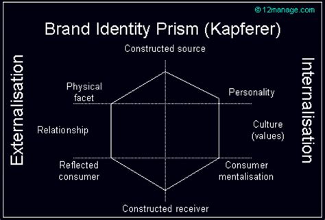 Understanding Kapferer’s Brand Identity Prism: A